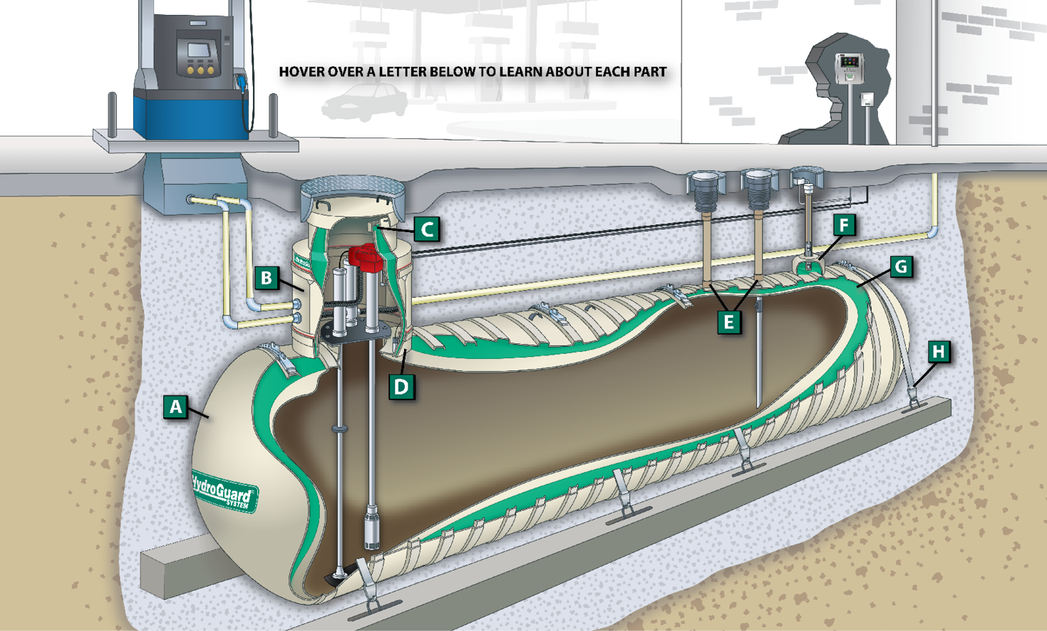 Резервуар наполняется водой. Подземные резервуары с СУГ на АЗС. Подземный резервуар для нефтепродуктов на АЗС. Бак дренажных вод v 10 м3. Резервуар СУГ 10м3 подземный.